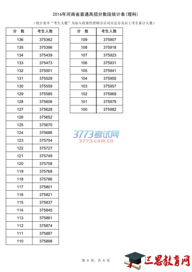 2016年河南省普通高招分数段统计表(理科)