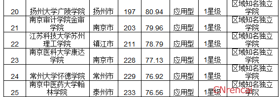 2016江苏省最佳大学排行榜 南京大学问鼎榜首