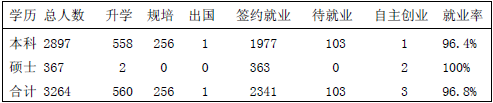 泸州医学院就业情况怎么样