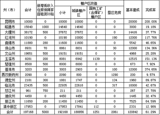 昆明今年计划棚户区改造1万套 已提前超额完成