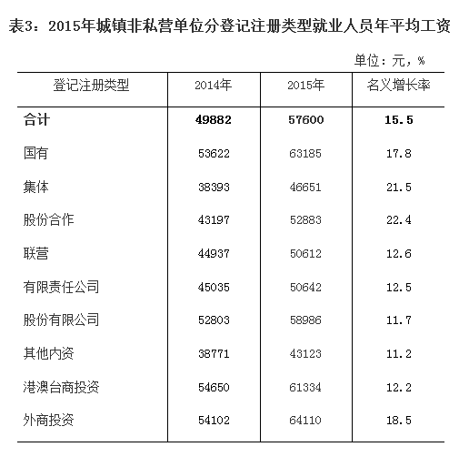 海南省2016年平均工资是多少