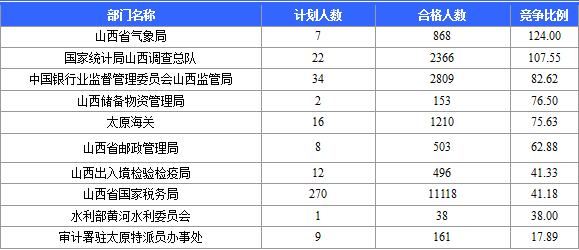 2015国考报名截止日山西报考最新详情