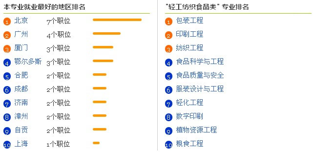  大 学 专 业 就 业 前 景 分 析 之 酿 酒 工 程 专 业