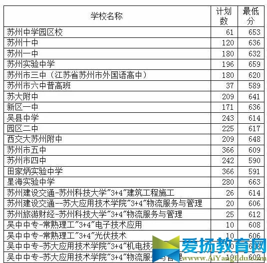 2017年苏州中考录取分数线