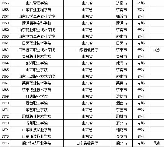 2015年山东省高校名单（共143所）