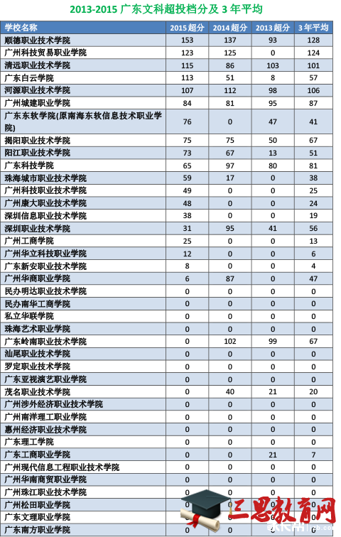 2013-2015广东文理科3B分数-1.png