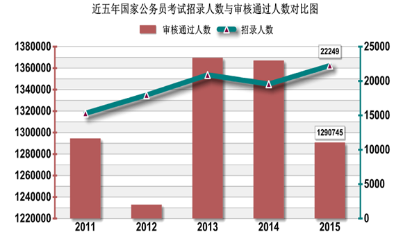 2016年国考报名结束 百万人通过审核