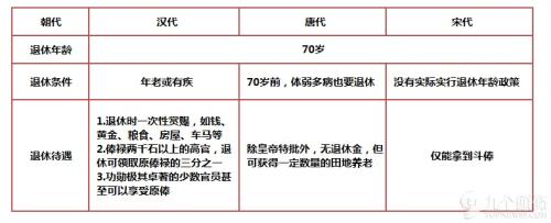 如汉章帝元和三年，贤官第五伦请辞时，被汉章帝赐“以两千石俸终其身”，并加赐钱五十万，公宅一所。而宋朝各工钱了俸禄都不想退休，朝中常驻老骨董，也难怪王安石变法被批驳的云云道德沦丧了。