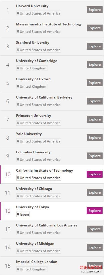 2016年全球大学声誉排行榜（World