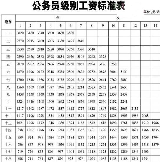 国家公务员工资标准和福利