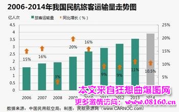 2016年我国航空运输量，及其我国航空运输未来十年发展规划