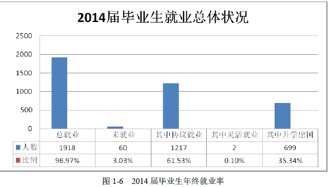 泰州学院就业情况怎么样