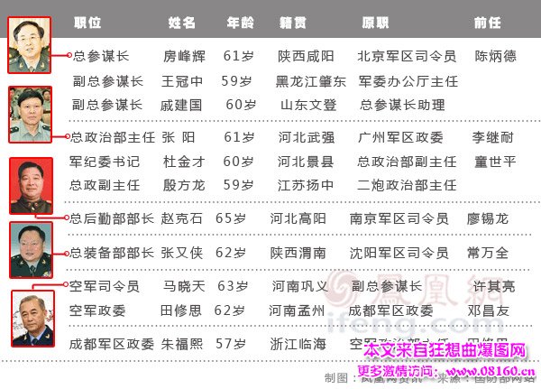 最新解放军四总部领导名单，解放军4总部部长背景