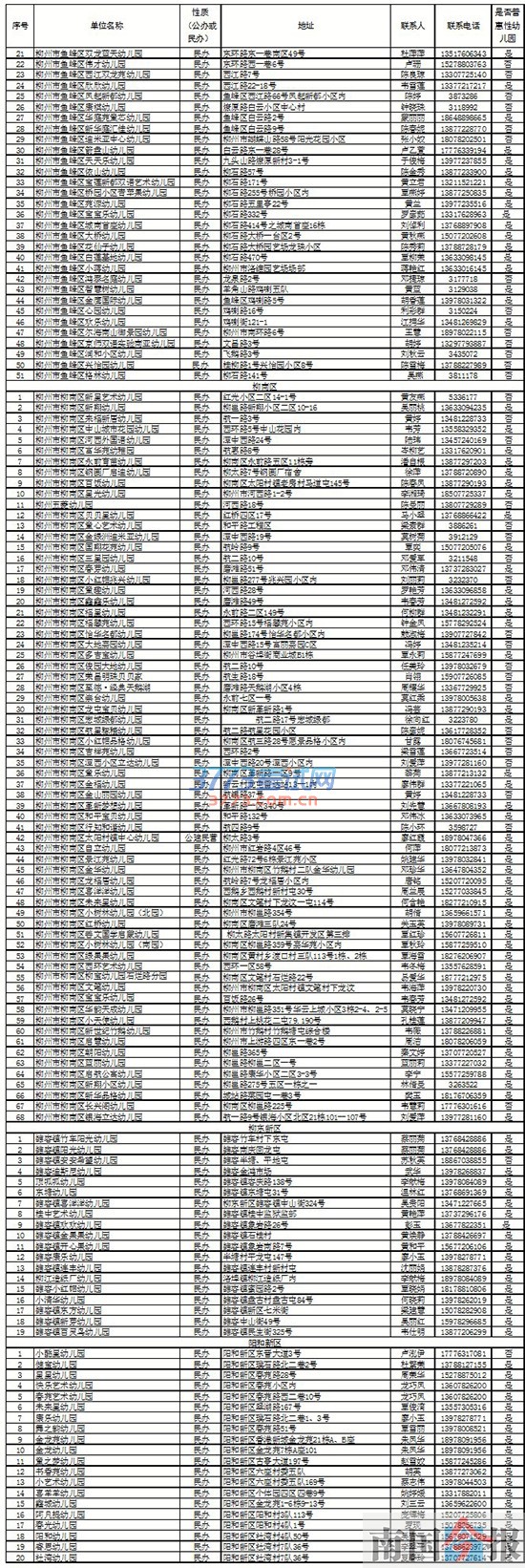 柳州公布合规民办幼儿园名单 幼儿报读请对照此表