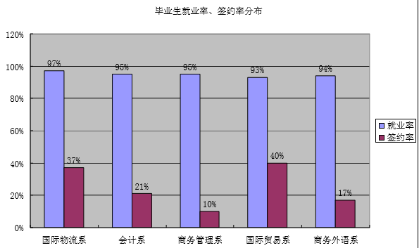 天津商务职业学院就业情况怎么样