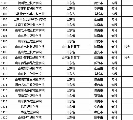 2015年山东省高校名单（共143所）