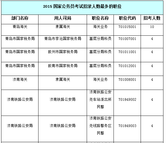 2016年国家公务员招考山东省职位解析