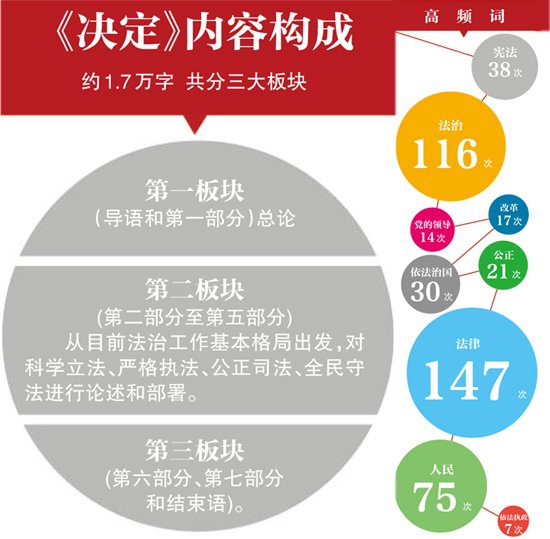 依法治国决定全文发布 抓住关键词快速读懂