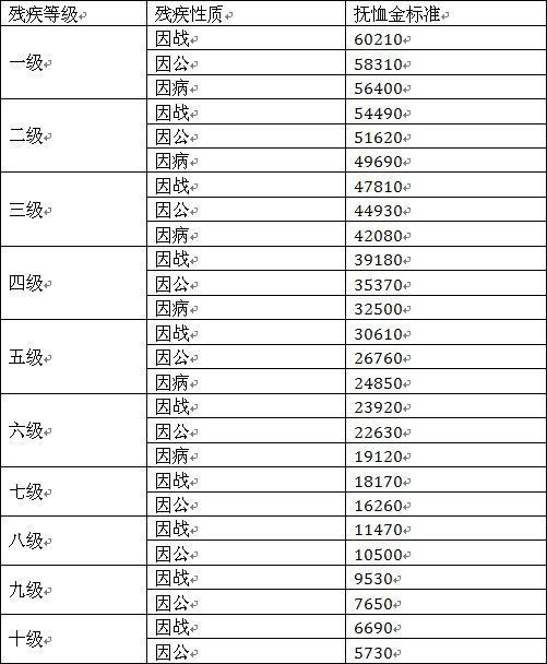 新伤残军人优待抚恤标准，关于最新伤残军人的证样本